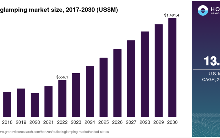 The United States Glamping Market Size & Outlook, 2030 – Glamping Passion The United States Glamping Market Size & Outlook, 2030 – Glamping Passion
