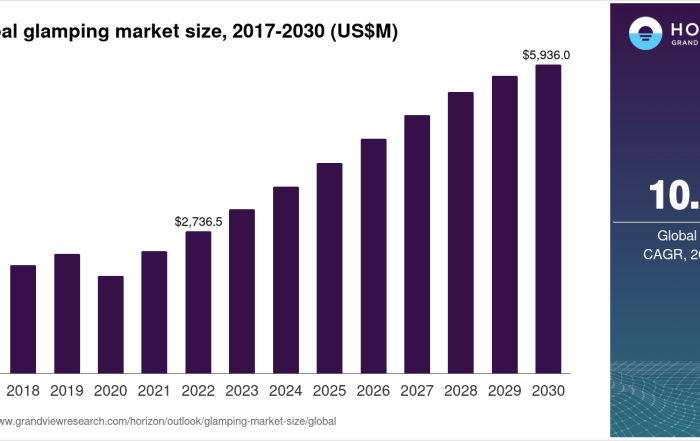 Glamping Market Size & Outlook, 2030 – Glamping Passion Glamping Market Size & Outlook, 2030 – Glamping Passion